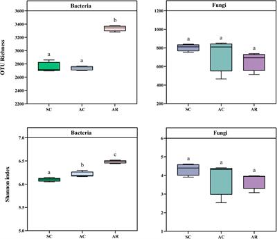 Crop-type-driven changes in polyphenols regulate soil nutrient availability and soil microbiota